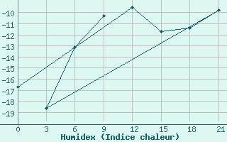 Courbe de l'humidex pour Ersov