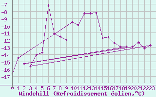Courbe du refroidissement olien pour Villacher Alpe