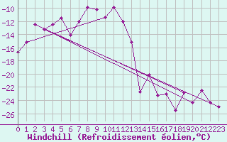 Courbe du refroidissement olien pour Jungfraujoch (Sw)