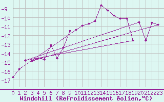 Courbe du refroidissement olien pour Vaagsli