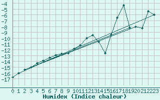 Courbe de l'humidex pour Arjeplog