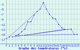 Courbe de tempratures pour Kars