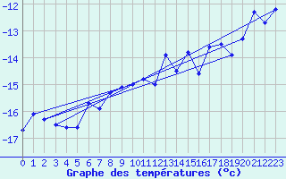 Courbe de tempratures pour Jungfraujoch (Sw)