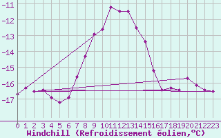 Courbe du refroidissement olien pour Fichtelberg