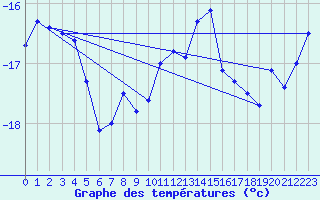 Courbe de tempratures pour Jungfraujoch (Sw)