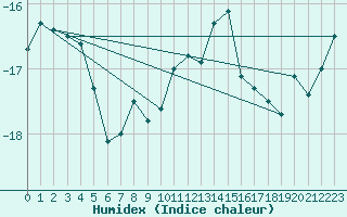 Courbe de l'humidex pour Jungfraujoch (Sw)