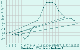 Courbe de l'humidex pour Mariapfarr