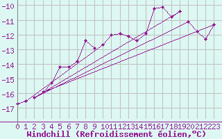 Courbe du refroidissement olien pour Weissfluhjoch