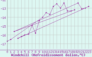 Courbe du refroidissement olien pour Saittarova