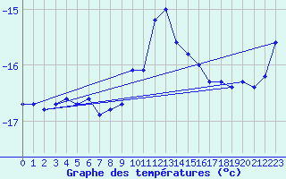 Courbe de tempratures pour Sonnblick - Autom.