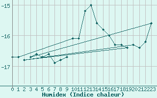 Courbe de l'humidex pour Sonnblick - Autom.