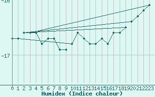 Courbe de l'humidex pour Inari Angeli