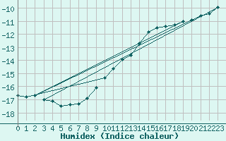 Courbe de l'humidex pour Ylivieska Airport