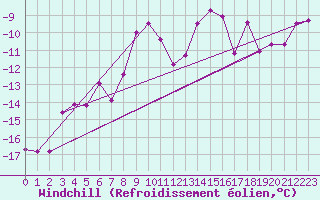 Courbe du refroidissement olien pour Moleson (Sw)