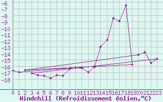 Courbe du refroidissement olien pour Grand Saint Bernard (Sw)