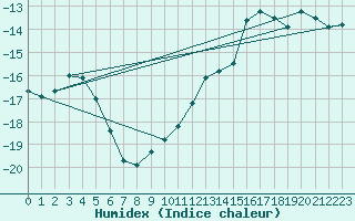 Courbe de l'humidex pour Pian Rosa (It)