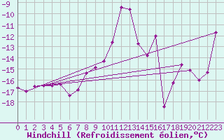 Courbe du refroidissement olien pour Kilpisjarvi