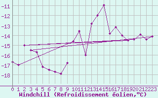 Courbe du refroidissement olien pour Moleson (Sw)