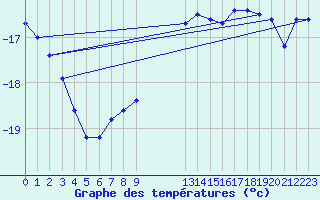 Courbe de tempratures pour Gunnarn