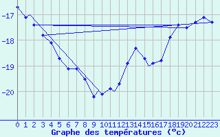 Courbe de tempratures pour Resolute, N. W. T.