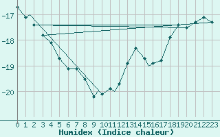 Courbe de l'humidex pour Resolute, N. W. T.