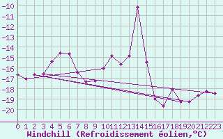 Courbe du refroidissement olien pour Kasprowy Wierch