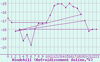 Courbe du refroidissement olien pour Tromso Skattora