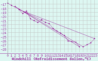 Courbe du refroidissement olien pour Loppa