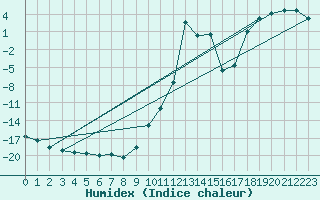 Courbe de l'humidex pour La Brvine (Sw)