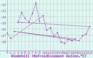 Courbe du refroidissement olien pour Guetsch