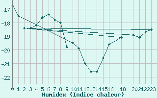 Courbe de l'humidex pour Sachs Harbour, N. W. T.