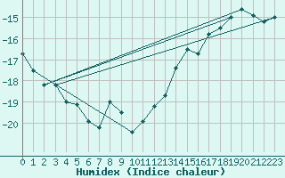 Courbe de l'humidex pour Rea Point