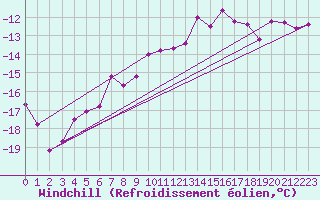 Courbe du refroidissement olien pour Corvatsch