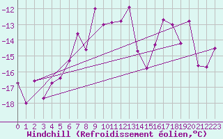 Courbe du refroidissement olien pour Eggishorn