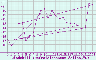 Courbe du refroidissement olien pour Grand Saint Bernard (Sw)