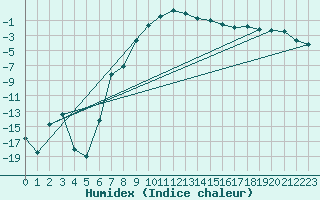 Courbe de l'humidex pour Ylivieska Airport