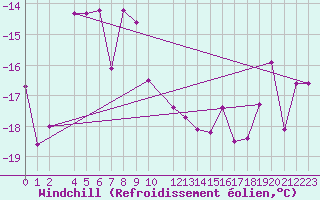 Courbe du refroidissement olien pour Tarfala
