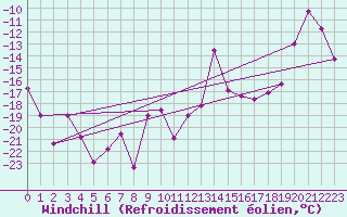 Courbe du refroidissement olien pour Guetsch