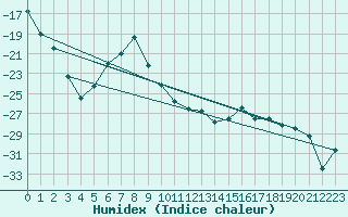 Courbe de l'humidex pour Sihcajavri