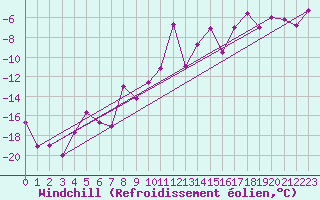 Courbe du refroidissement olien pour Patscherkofel