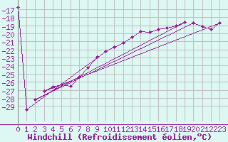 Courbe du refroidissement olien pour Sonnblick - Autom.