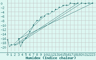 Courbe de l'humidex pour Uralsk