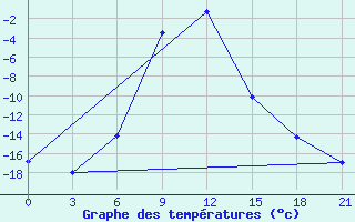 Courbe de tempratures pour Inza