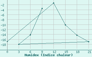 Courbe de l'humidex pour Inza