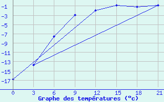 Courbe de tempratures pour Oktjabr