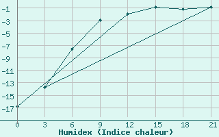 Courbe de l'humidex pour Oktjabr'Skoe