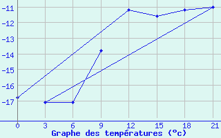 Courbe de tempratures pour Suhinici