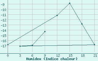 Courbe de l'humidex pour Mussala Top / Sommet