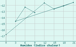 Courbe de l'humidex pour Zizgin