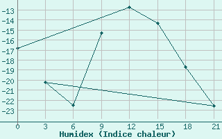 Courbe de l'humidex pour Bobruysr